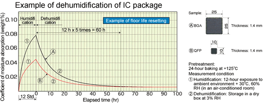 Example of McDry Dehumidification of IC Package