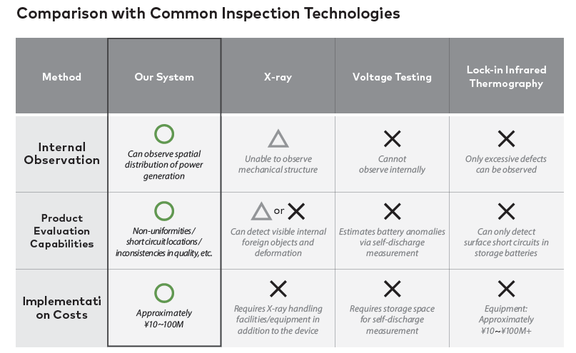 Comparison with Common Inspection Technologies